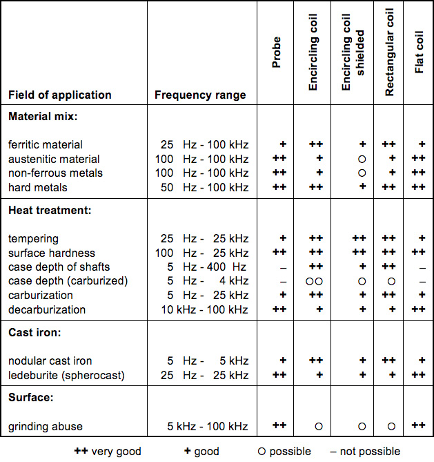 ibg Recommended Coils by Application